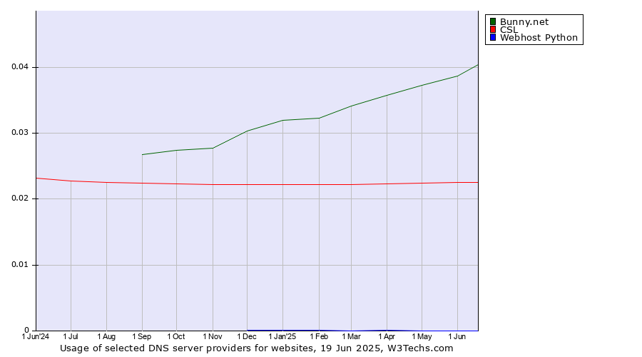 Historical trends in the usage of Bunny.net vs. CSL vs. Webhost Python