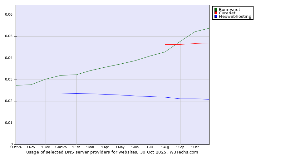 Historical trends in the usage of Bunny.net vs. Curanet vs. Flexwebhosting