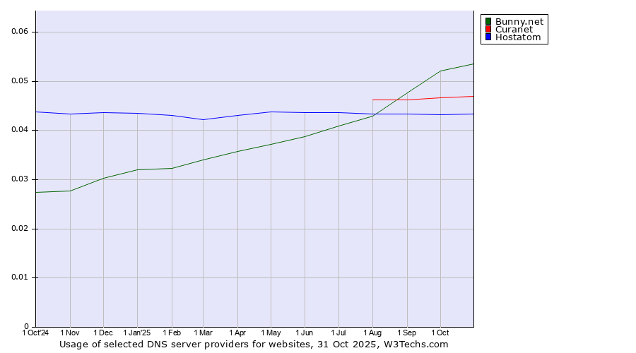 Historical trends in the usage of Bunny.net vs. Curanet vs. Hostatom