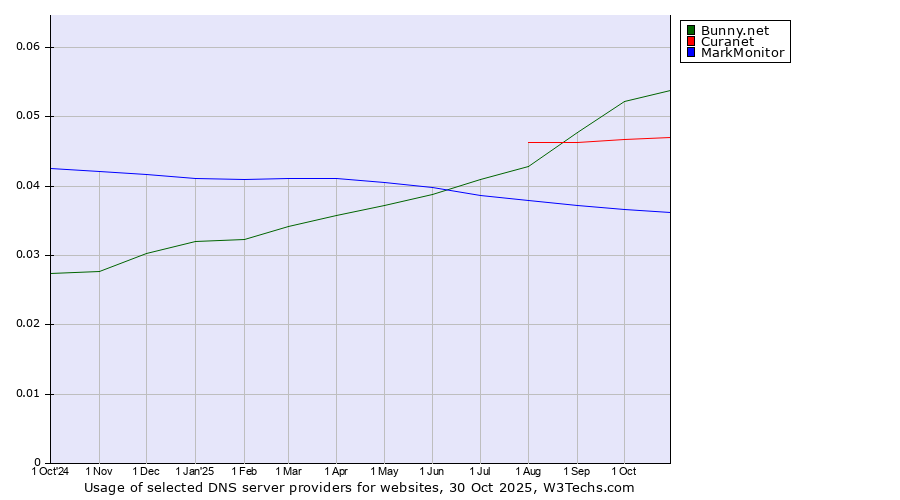 Historical trends in the usage of Bunny.net vs. Curanet vs. MarkMonitor