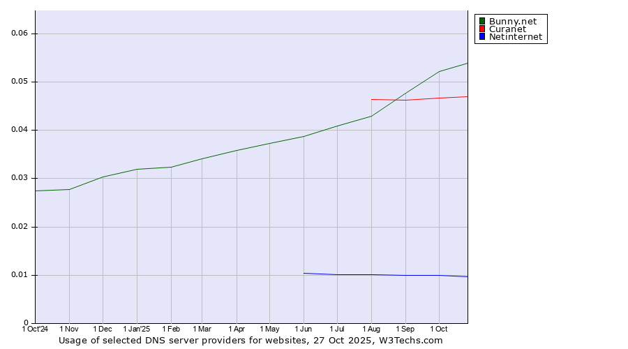 Historical trends in the usage of Bunny.net vs. Curanet vs. Netinternet