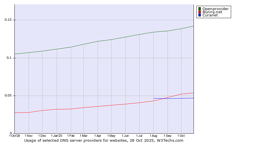 Historical trends in the usage of Openprovider vs. Bunny.net vs. Curanet