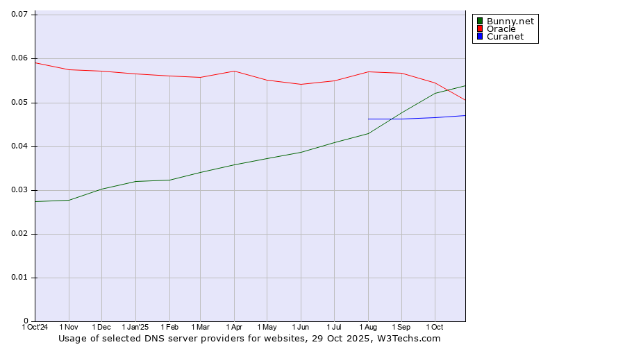 Historical trends in the usage of Oracle vs. Bunny.net vs. Curanet