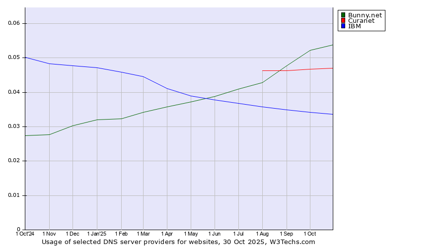 Historical trends in the usage of Bunny.net vs. Curanet vs. IBM