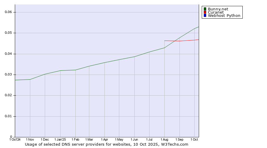 Historical trends in the usage of Bunny.net vs. Curanet vs. Webhost Python