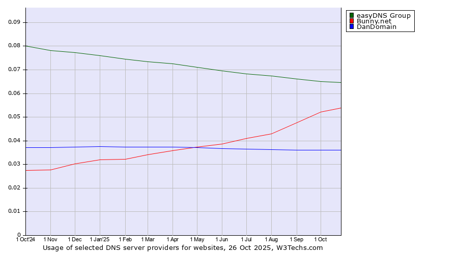 Historical trends in the usage of easyDNS Group vs. Bunny.net vs. DanDomain