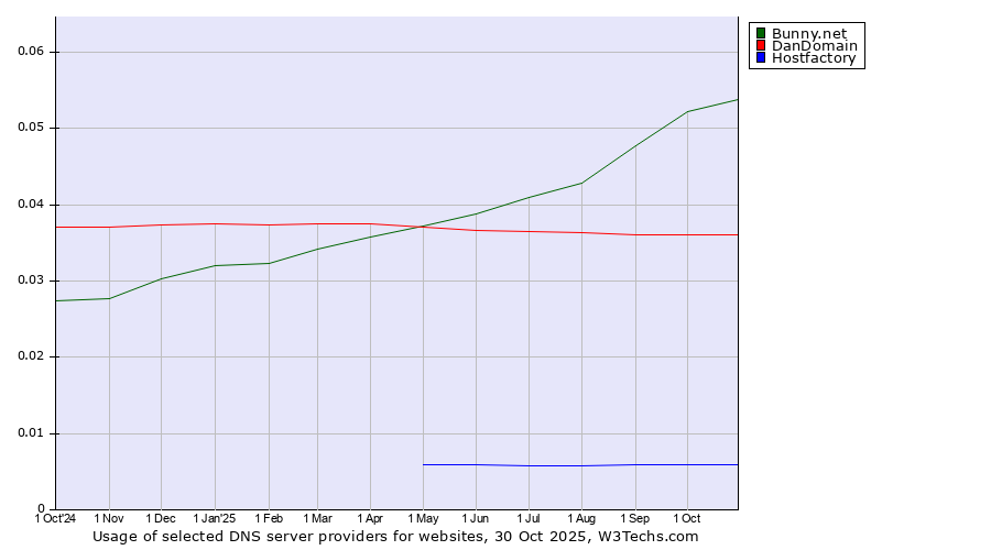 Historical trends in the usage of Bunny.net vs. DanDomain vs. Hostfactory