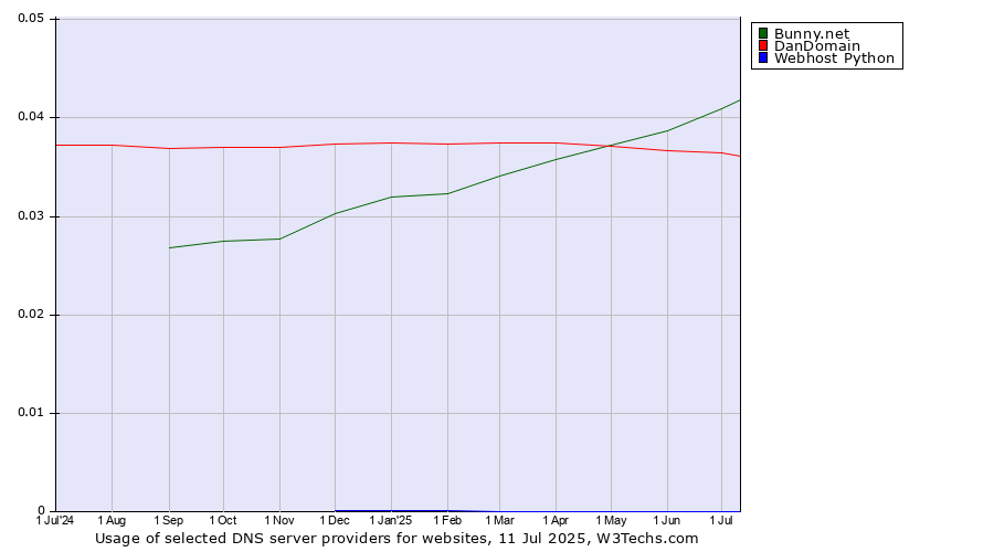 Historical trends in the usage of Bunny.net vs. DanDomain vs. Webhost Python