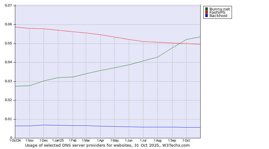 Historical trends in the usage of Bunny.net vs. FastVPS vs. Rackhost