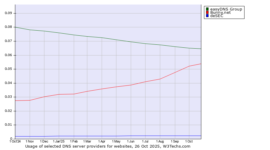 Historical trends in the usage of easyDNS Group vs. Bunny.net vs. deSEC