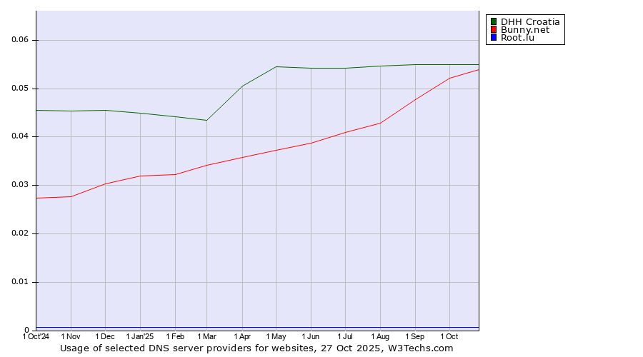 Historical trends in the usage of DHH Croatia vs. Bunny.net vs. Root.lu