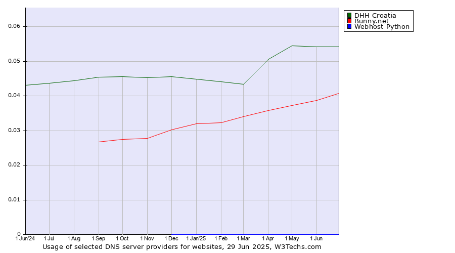 Historical trends in the usage of DHH Croatia vs. Bunny.net vs. Webhost Python