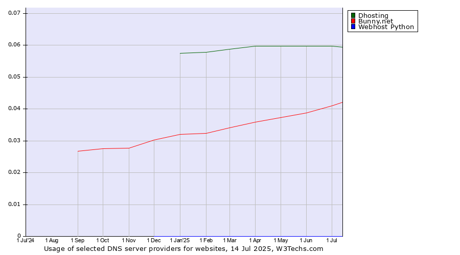 Historical trends in the usage of Dhosting vs. Bunny.net vs. Webhost Python