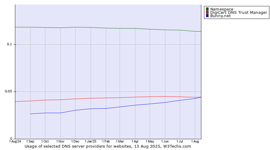 Historical trends in the usage of Namespace vs. DigiCert DNS Trust Manager vs. Bunny.net