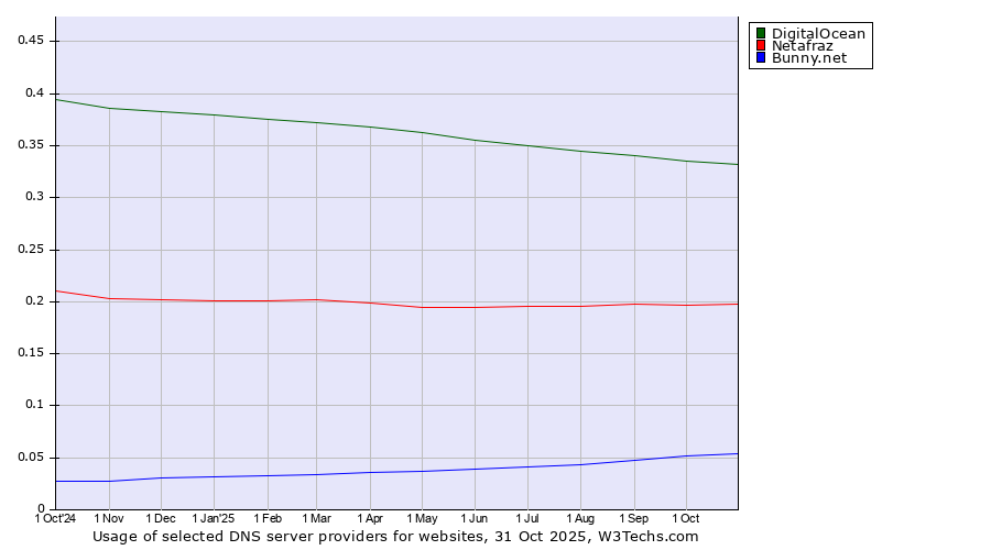 Historical trends in the usage of DigitalOcean vs. Netafraz vs. Bunny.net