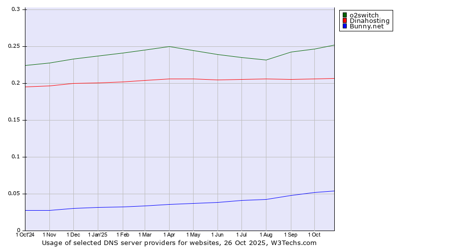 Historical trends in the usage of o2switch vs. Dinahosting vs. Bunny.net