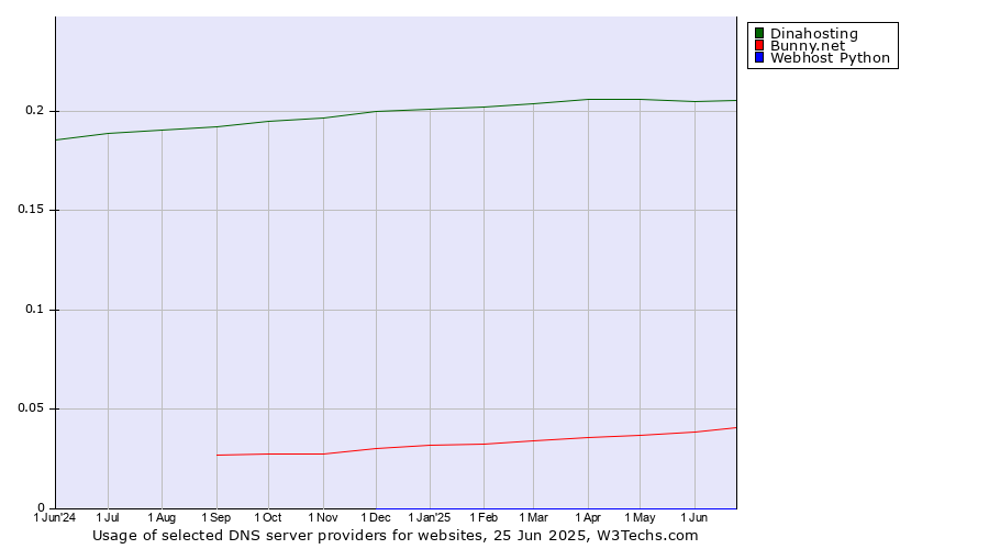 Historical trends in the usage of Dinahosting vs. Bunny.net vs. Webhost Python