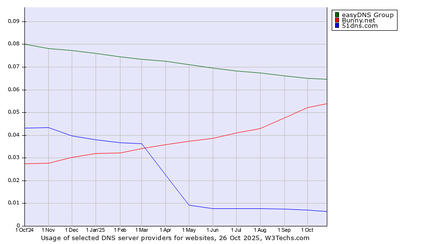 Historical trends in the usage of easyDNS Group vs. Bunny.net vs. 51dns.com
