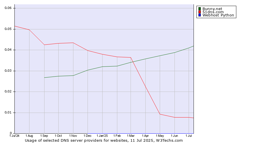 Historical trends in the usage of Bunny.net vs. 51dns.com vs. Webhost Python