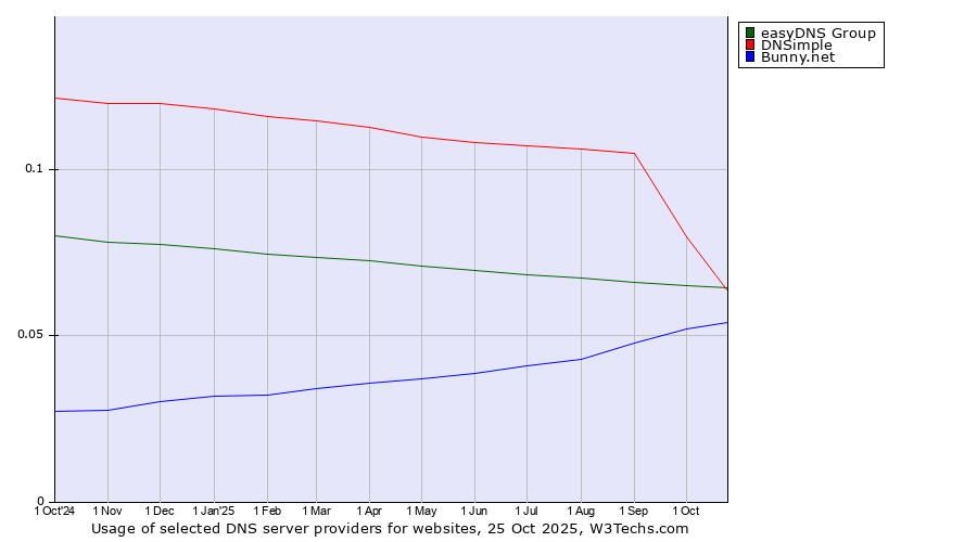 Historical trends in the usage of easyDNS Group vs. DNSimple vs. Bunny.net