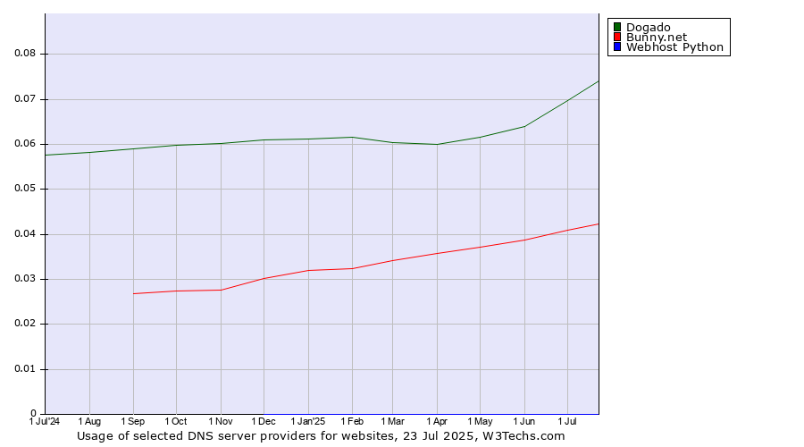 Historical trends in the usage of Dogado vs. Bunny.net vs. Webhost Python