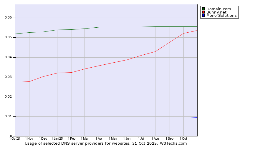 Historical trends in the usage of Domain.com vs. Bunny.net vs. Mono Solutions