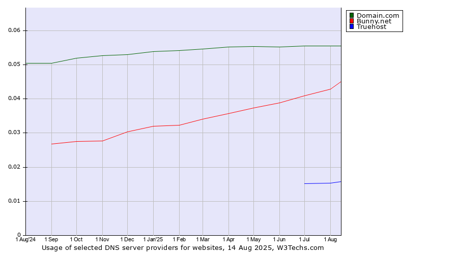 Historical trends in the usage of Domain.com vs. Bunny.net vs. Truehost