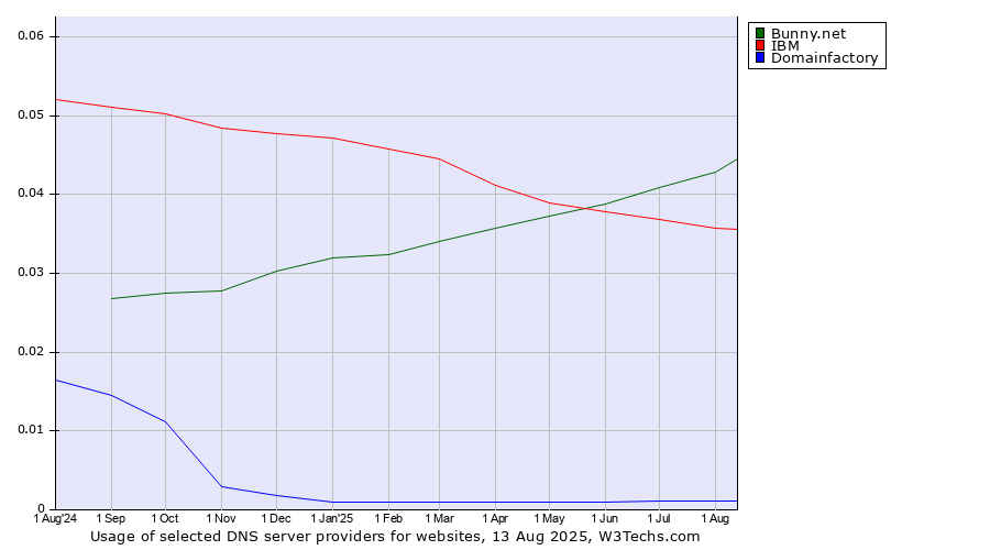 Historical trends in the usage of Bunny.net vs. IBM vs. Domainfactory