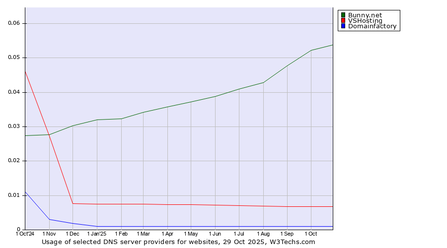 Historical trends in the usage of Bunny.net vs. VSHosting vs. Domainfactory