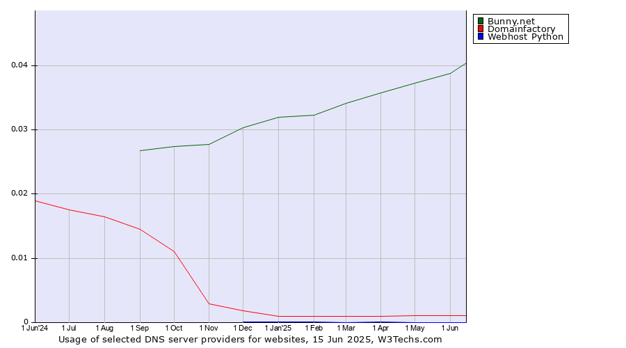 Historical trends in the usage of Bunny.net vs. Domainfactory vs. Webhost Python