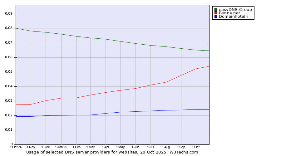 Historical trends in the usage of easyDNS Group vs. Bunny.net vs. Domainhotelli
