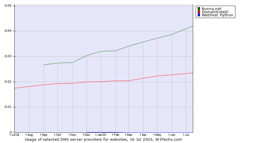 Historical trends in the usage of Bunny.net vs. Domainhotelli vs. Webhost Python