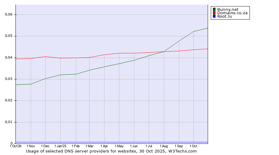Historical trends in the usage of Bunny.net vs. Domains.co.za vs. Root.lu
