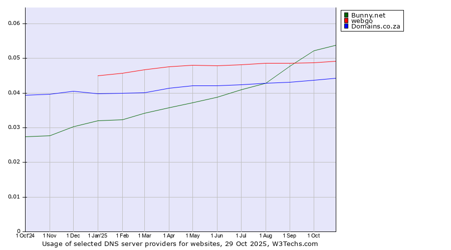 Historical trends in the usage of Bunny.net vs. webgo vs. Domains.co.za