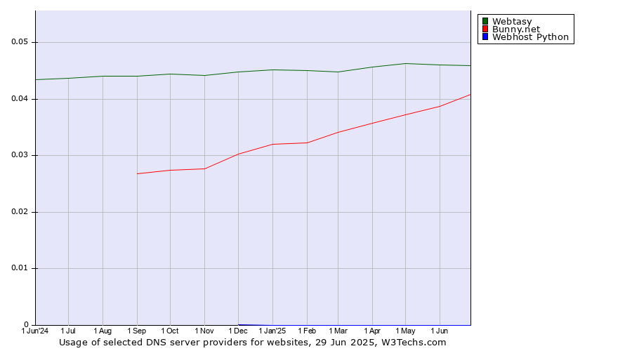 Historical trends in the usage of Webtasy vs. Bunny.net vs. Webhost Python