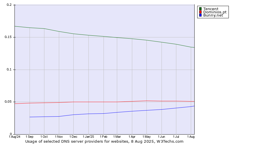 Historical trends in the usage of Tencent vs. Dominios.pt vs. Bunny.net