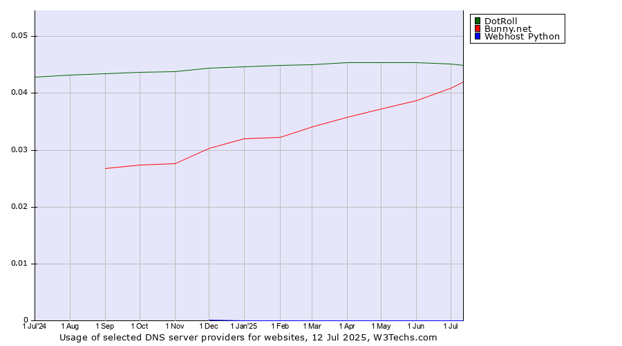 Historical trends in the usage of DotRoll vs. Bunny.net vs. Webhost Python