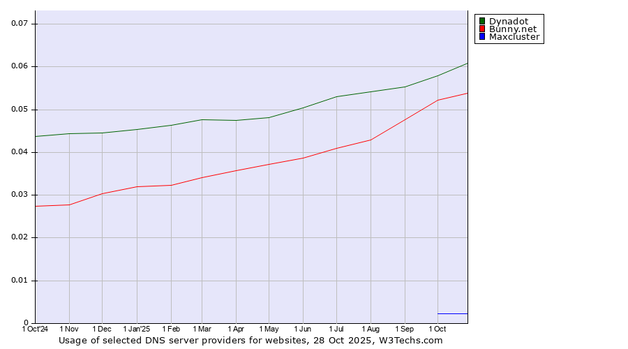 Historical trends in the usage of Dynadot vs. Bunny.net vs. Maxcluster