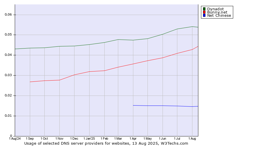 Historical trends in the usage of Dynadot vs. Bunny.net vs. Net Chinese
