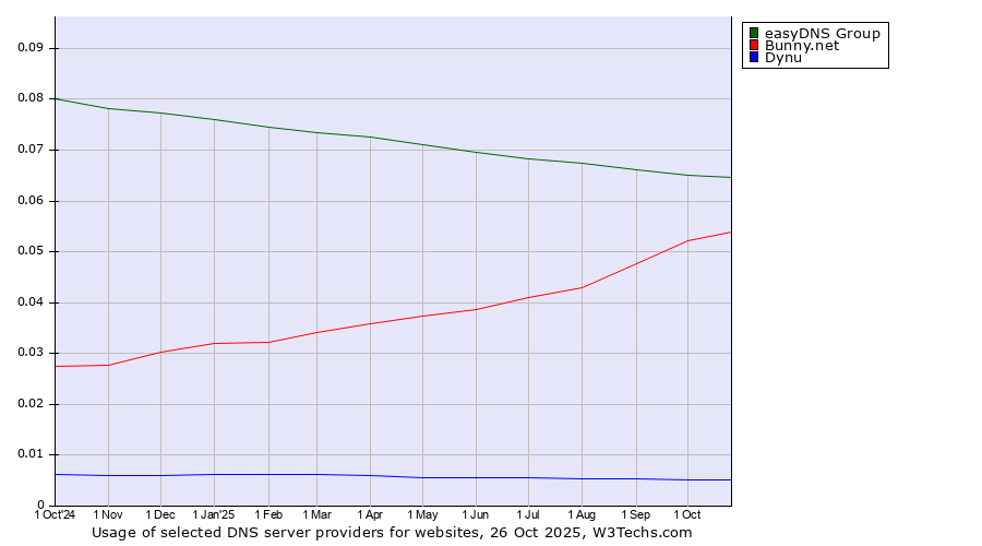 Historical trends in the usage of easyDNS Group vs. Bunny.net vs. Dynu