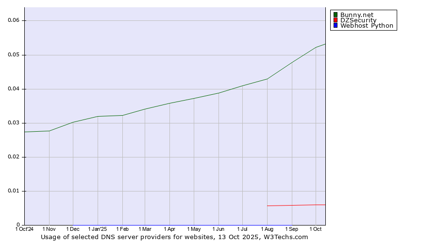 Historical trends in the usage of Bunny.net vs. DZSecurity vs. Webhost Python