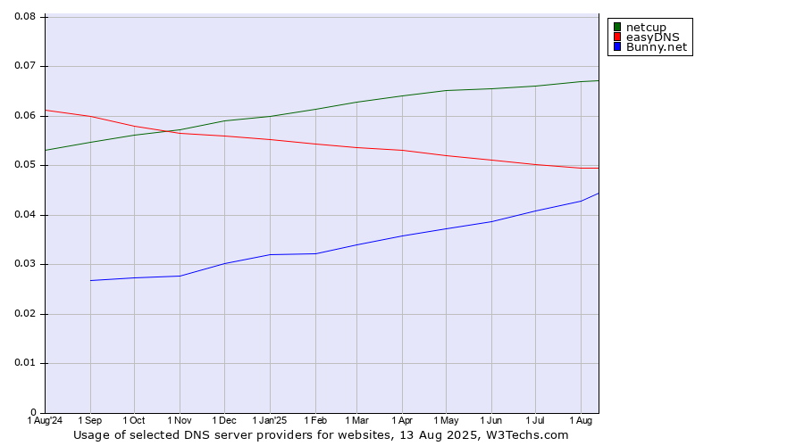 Historical trends in the usage of netcup vs. easyDNS vs. Bunny.net