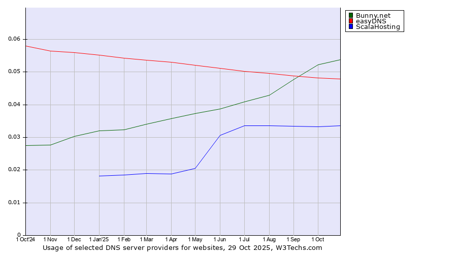 Historical trends in the usage of Bunny.net vs. easyDNS vs. ScalaHosting