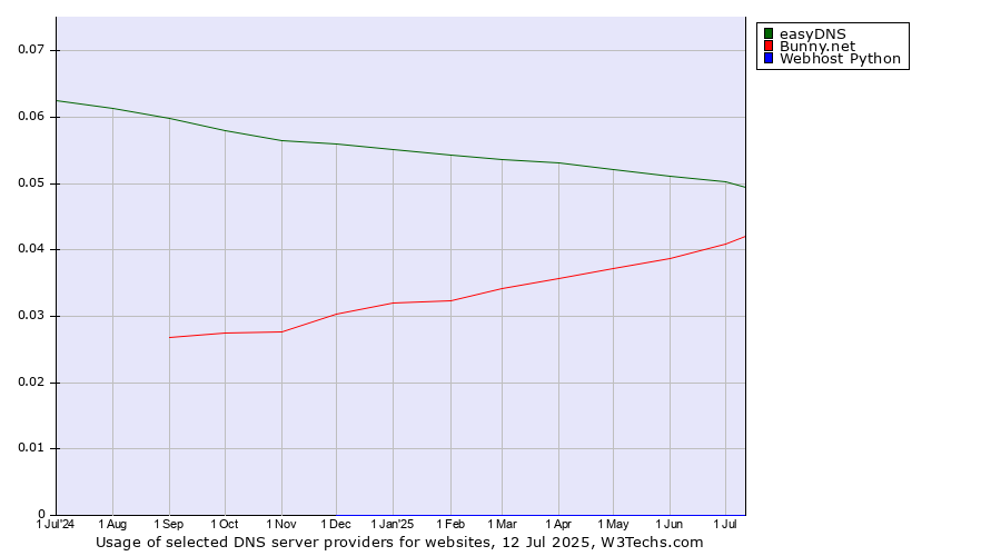 Historical trends in the usage of easyDNS vs. Bunny.net vs. Webhost Python