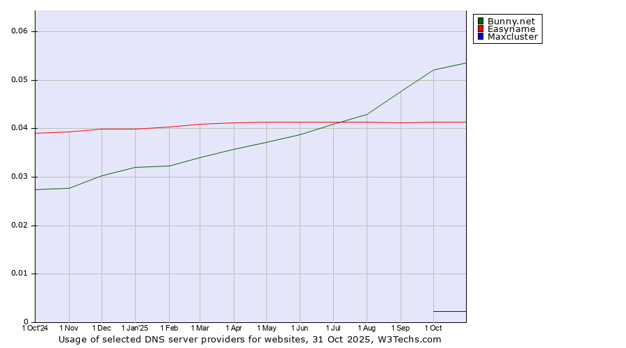 Historical trends in the usage of Bunny.net vs. Easyname vs. Maxcluster