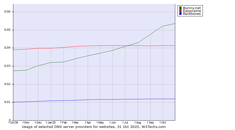Historical trends in the usage of Bunny.net vs. Easyname vs. Raidboxes