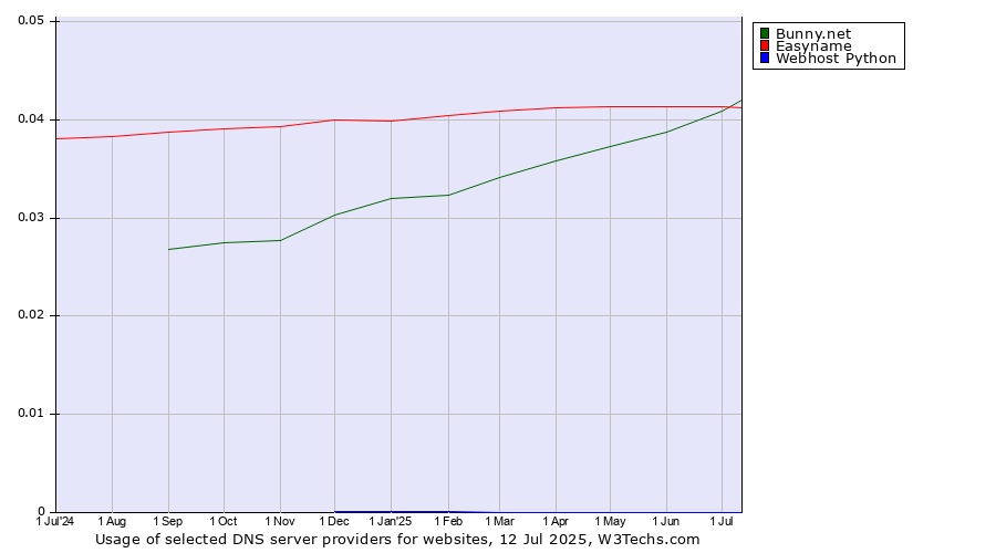 Historical trends in the usage of Easyname vs. Bunny.net vs. Webhost Python
