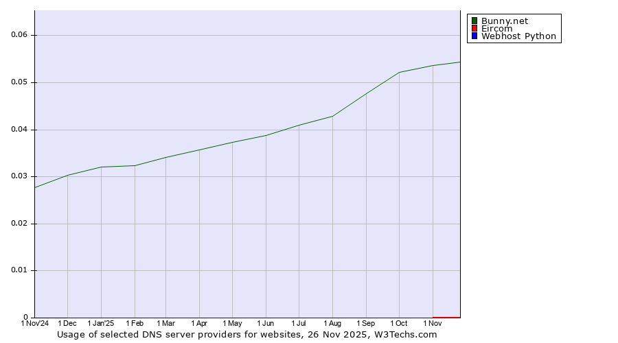 Historical trends in the usage of Bunny.net vs. Eircom vs. Webhost Python