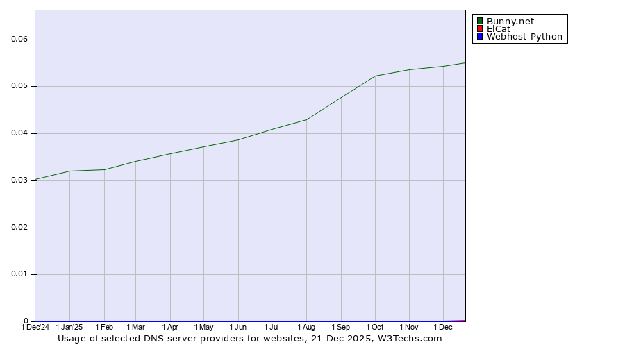 Historical trends in the usage of Bunny.net vs. ElCat vs. Webhost Python