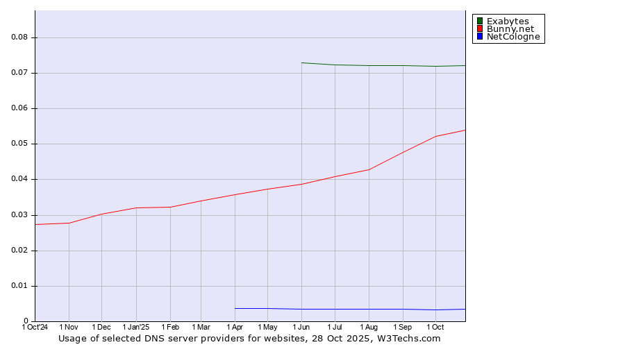 Historical trends in the usage of Exabytes vs. Bunny.net vs. NetCologne